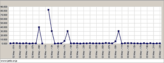 [グラフ1]5月2日から5月3日にかけてのJARTICサイトの表示速度