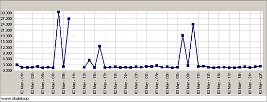 [グラフ2]5月2日から5月3日にかけての首都高速道路サイトの表示速度