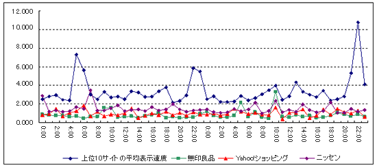 [グラフ1]調査対象10サイト平均及び上位3サイトにおける表示速度の推移