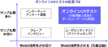 オンラインUXテストの位置づけ