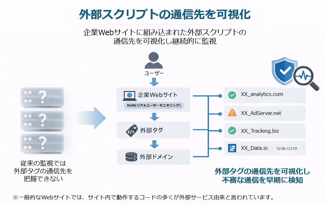 外部スクリプトURL監視サービスの監視イメージ