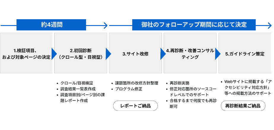 アクセシビリティ検証フロー
