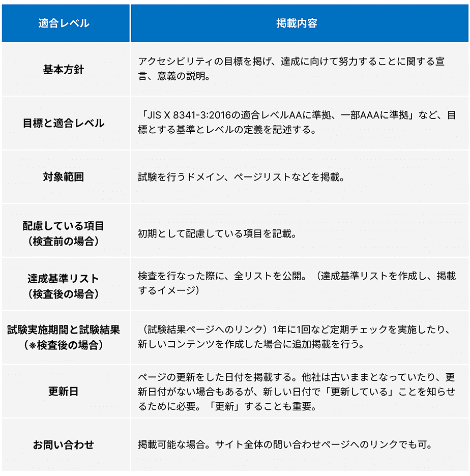 適合レベルと内容